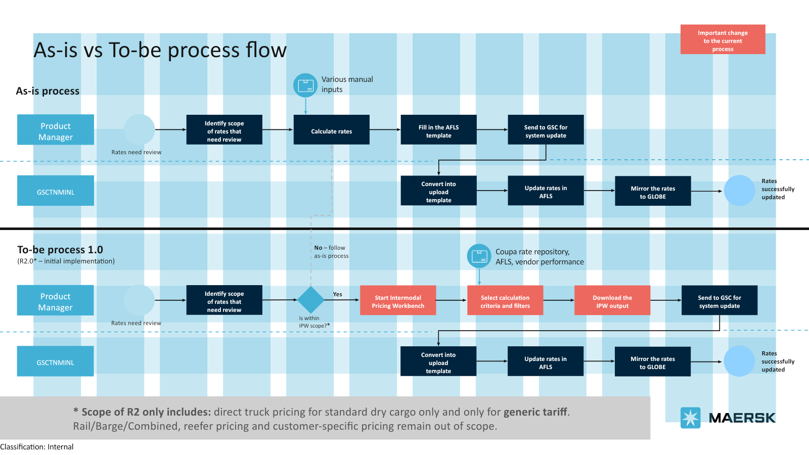 Original current-state and initial future-state process flows retaining the shared-services handoff