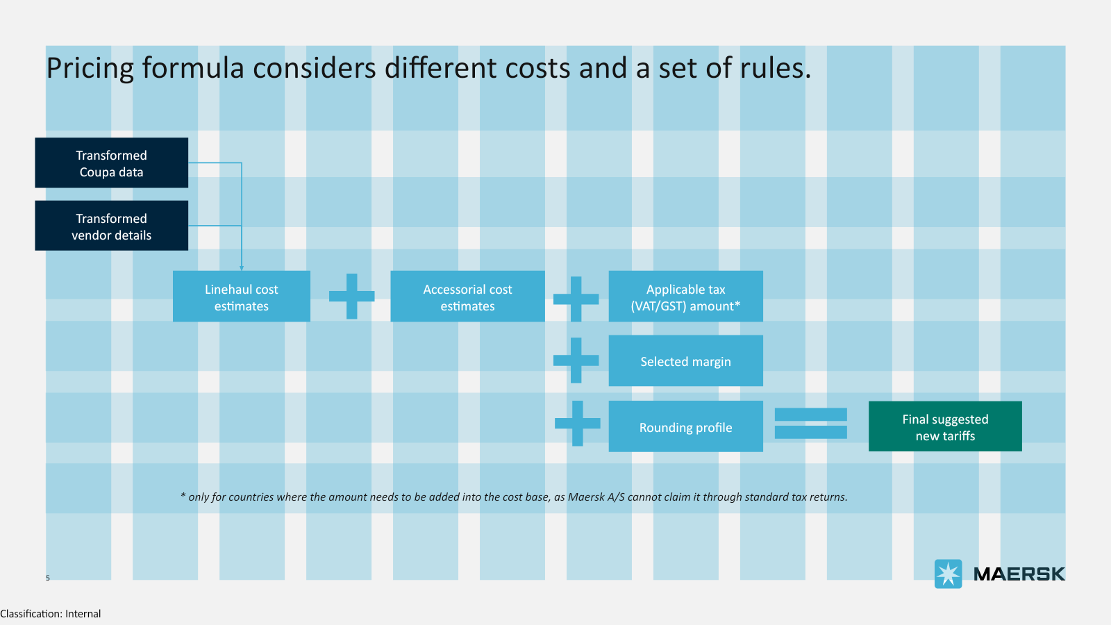 Original pricing formula showing cost inputs, applicable tax, margin and rounding before a suggested tariff