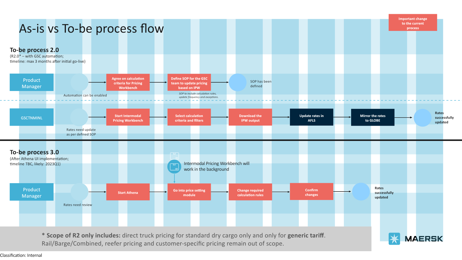Original later-stage flows showing operating procedures and an integrated pricing interface